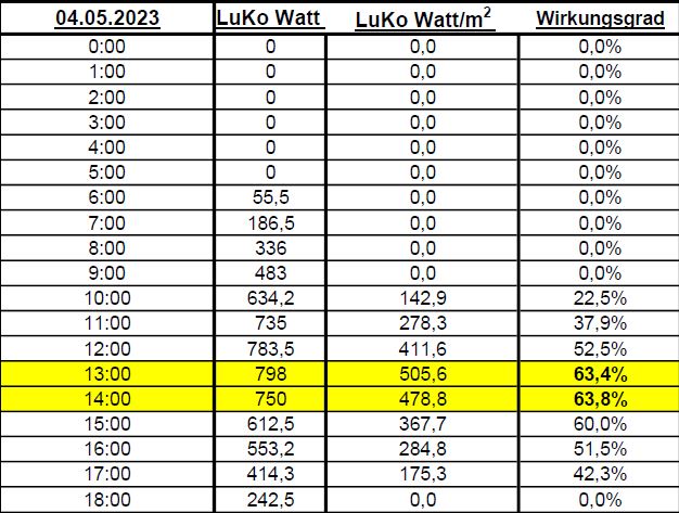 Auswertung LuKo