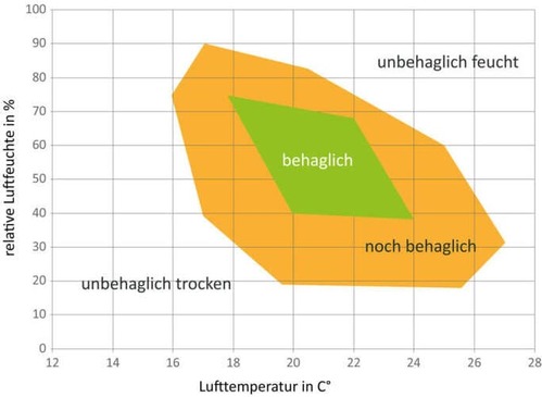 Behaglichkeitsgefühl Feuchte