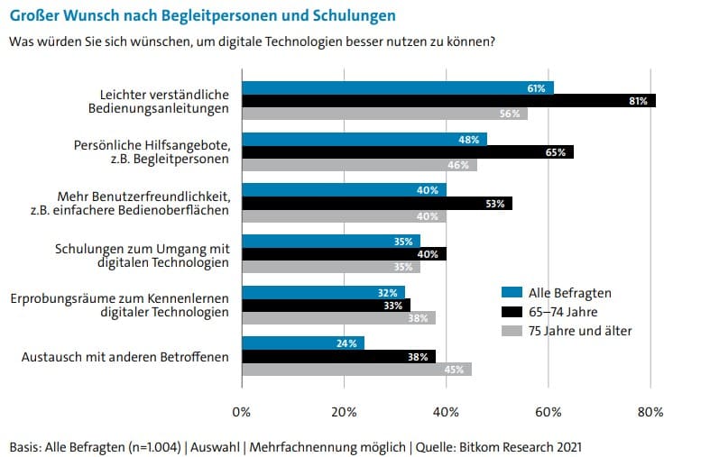 Großer Wunsch nach Begleitpersonen und Schulungen