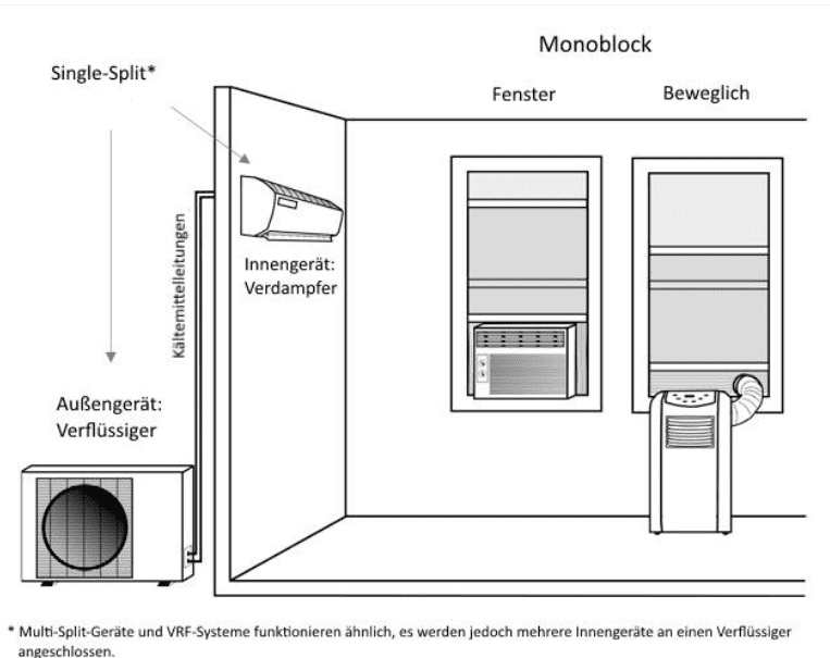 Ausführungsvarianten Klimageräte