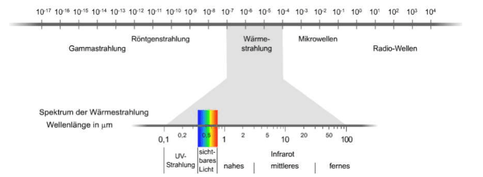 Strahlung