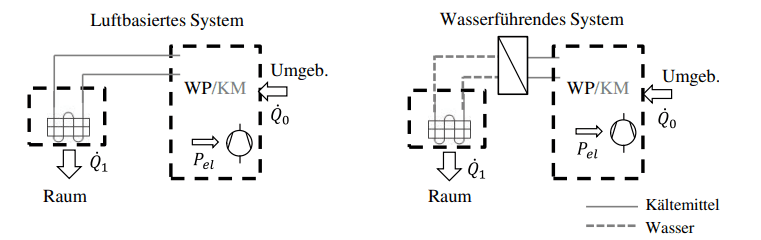 Systeme luftbasiertes und wasserführendes System