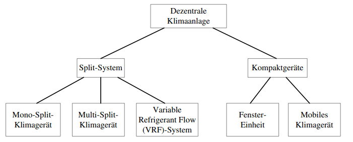 Ausführungsvarianten von Klimageräten