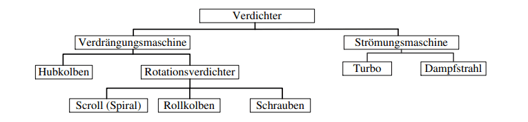 Verdichtertypen