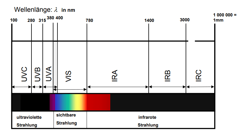 elektromagnetisches Spektrum