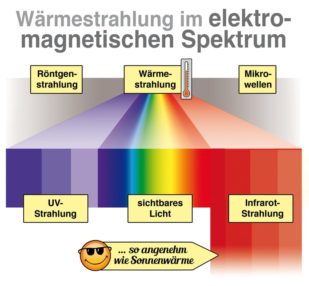 -waermestrahlung-elektromagnetisches-spektrum