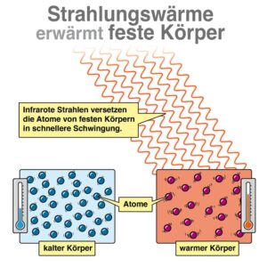 Strahlungswärme